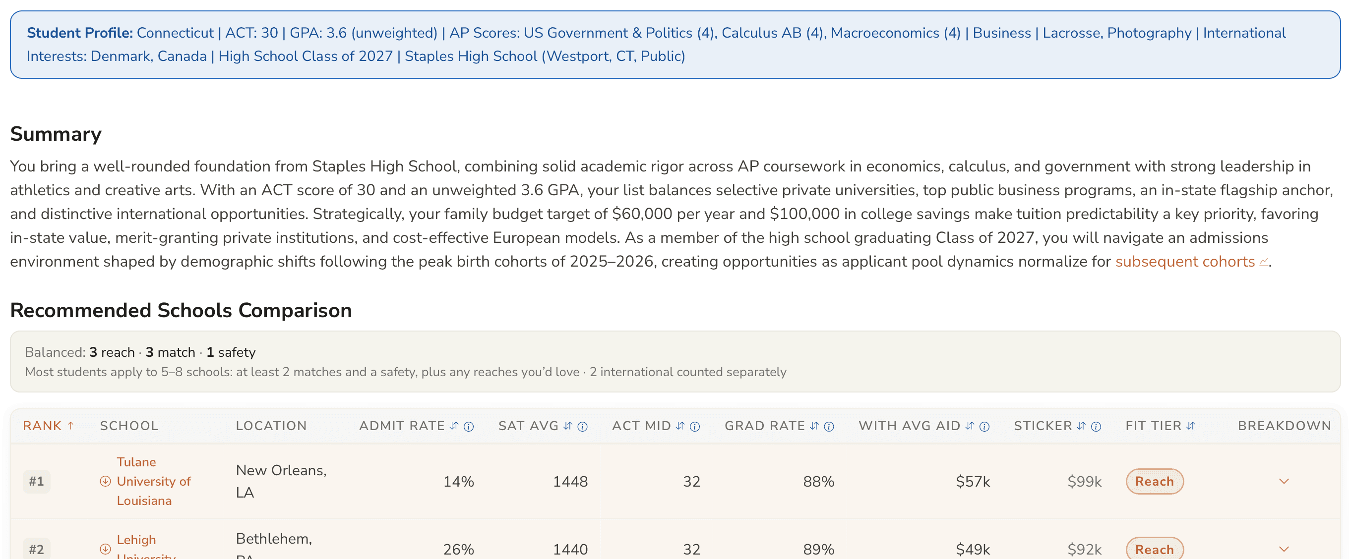 A SchoolScout college plan: a one-line student profile, a summary paragraph, a count of reach, match and safety schools, and a ranked comparison table of recommended schools with admit rate, SAT average, ACT midpoint, graduation rate, cost with average aid, sticker price and fit tier.